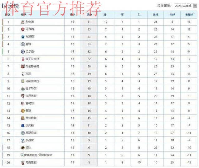萨卡造乌龙绝杀 阿森纳2-1狼队领跑积分榜